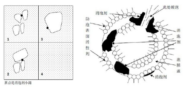 (圖:工業(yè)消泡劑的作用機(jī)理)